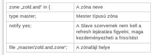 BIND szerver konfiguráció Konfiguráció: Zónabejegyzés # /etc/bind/named.conf.