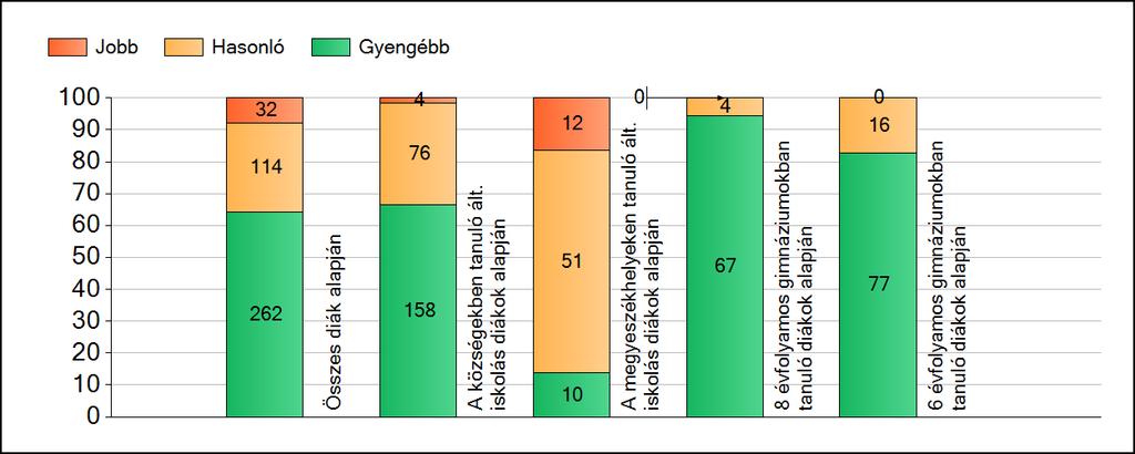 1a Átlageredmények A fenntartók átlageredményeinek összehasonlítása Szövegértés Az Önökhöz képest szignifikánsan jobban, hasonlóan, illetve gyengébben teljesítő fenntartók száma és aránya (%)