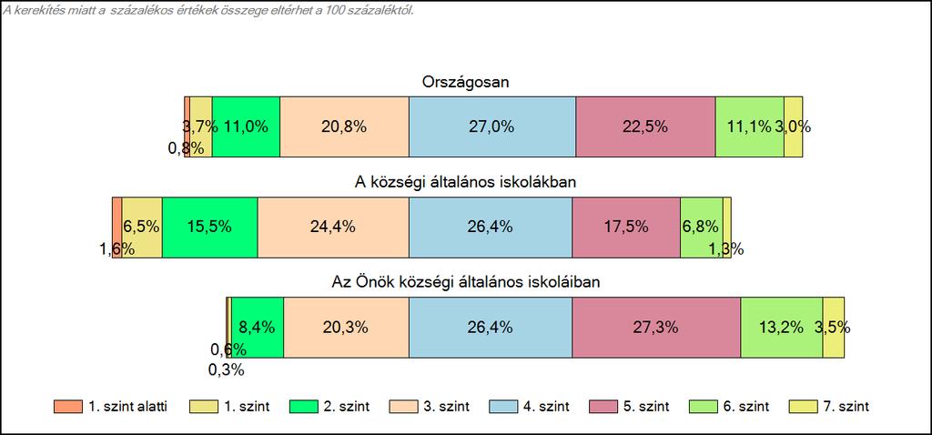 Önök községi általános iskoláiban Szövegértés A tanulók