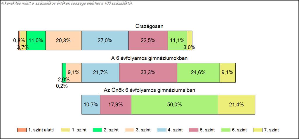 1c Képességeloszlás Az országos eloszlás, valamint a tanulók eredményei a 6 évfolyamos gimnáziumokban és az Önök 6