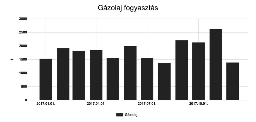 Az energetikai szakreferens folyamatosan nyomon követi a gazdálkodó szervezet energiafogyasztását.