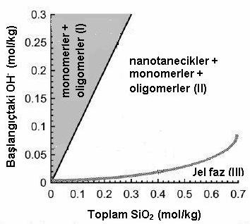Şekil 2.11: Çözünebilir Silika için Yüksek ph Koşullarında Faz Diyagramı (Fedeyko v.ç.a., 25) Davis v.ç.a. (26) ise aynı çalışmayı sentez çözeltisini oda sıcaklığında yaklaşık bir sene, küçük açılı x-ışını saçılımı (SAXS), AFM, TEM ve DLS ile izleyerek gerçekleştirmiştir.