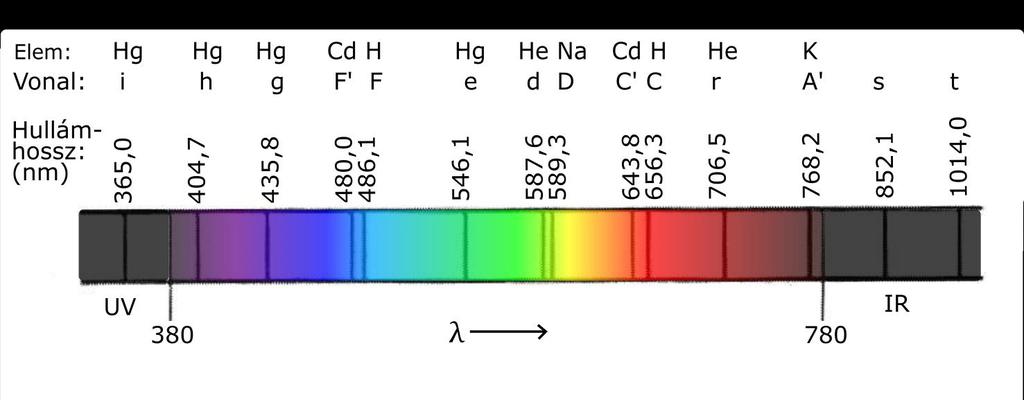 Spektrumszínek