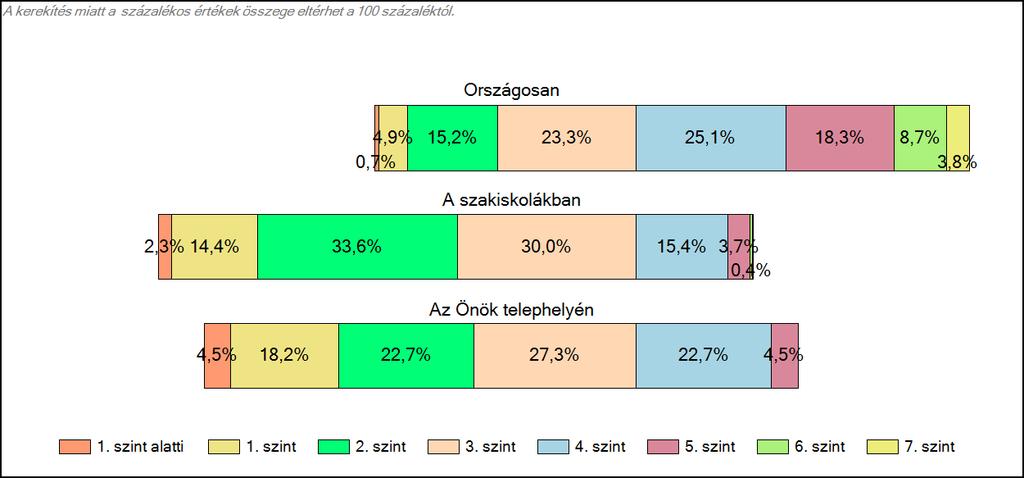 szakiskolájában Matematika A tanulók képességszintek