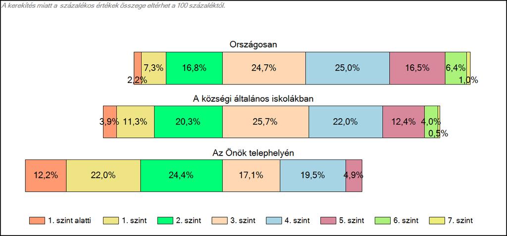 általános iskolájában Szövegértés A tanulók képességszintek