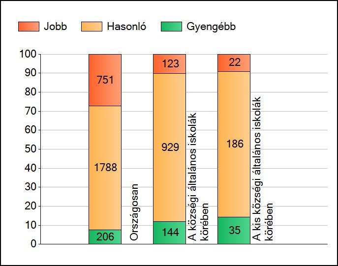 1a Átlageredmények A telephelyek átlageredményeinek összehasonlítása Szövegértés Az Önök eredményei a községi általános iskolai telephelyek eredményeihez viszonyítva A szignifikánsan jobban,