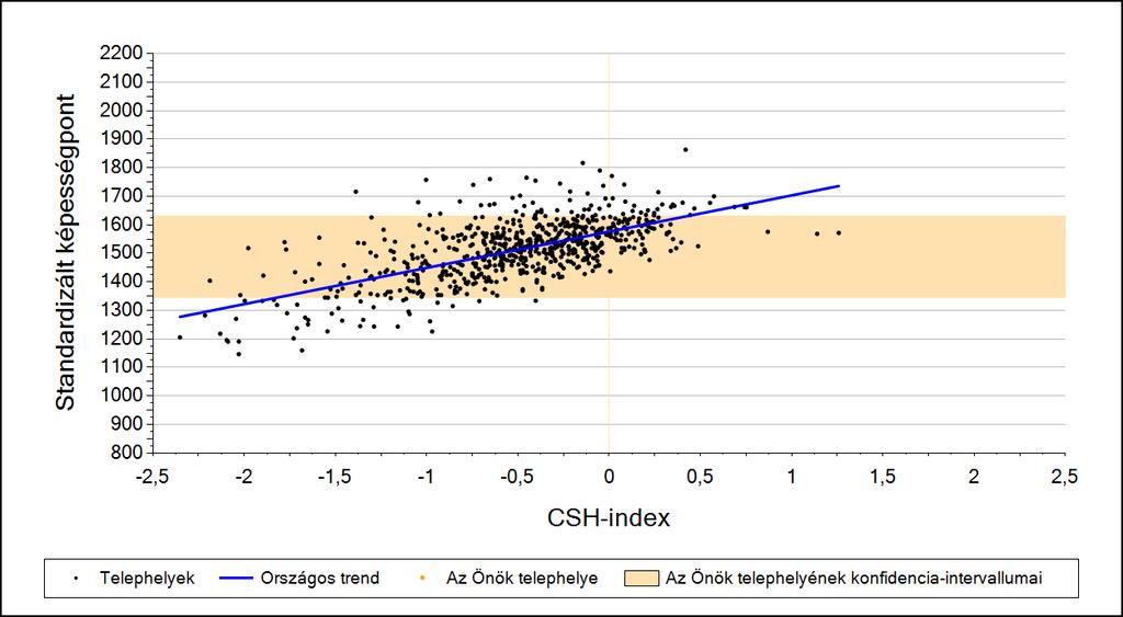 2a Átlageredmény a CSH-index tükrében* A telephelyek tanulóinak a CSH-index alapján várható és tényleges teljesítménye Szövegértés A községi általános iskolai telephelyek tanulóinak a CSH-index