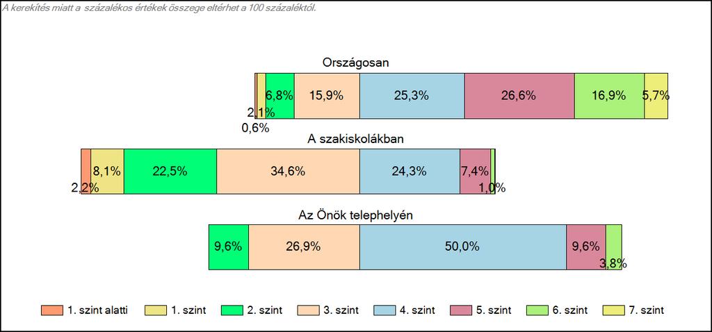 szakiskolájában Szövegértés A tanulók képességszintek