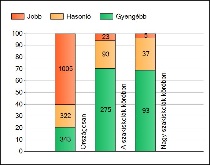 1a Átlageredmények A telephelyek átlageredményeinek összehasonlítása Matematika Az Önök eredményei a szakiskolai telephelyek eredményeihez viszonyítva A szignifikánsan jobban, hasonlóan, illetve