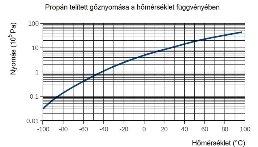 3.) Ez a feladat a propán (C 3 H 8 ) hőtani vielkedéével foglalkozik.