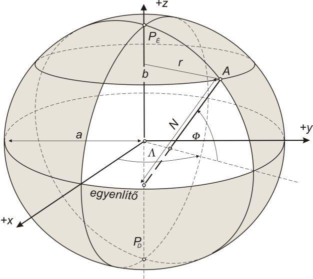 3. előadás Forgási ellipszoid Az ellipszoid mérete és alakja Ha az ellipszist a kistengelye körül 180 -kal körbe forgatjuk, akkor az forgási ellipszoidot ír le.