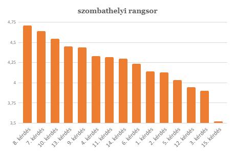 Legkevésbé elégedettek 12.Milyennek ítéli meg a tanfolyam előkészítését összességében (előzetes tájékoztatás, kapcsolatfelvétel és -tartás, az esetlegesen felmerülő problémákra való reagálás)?