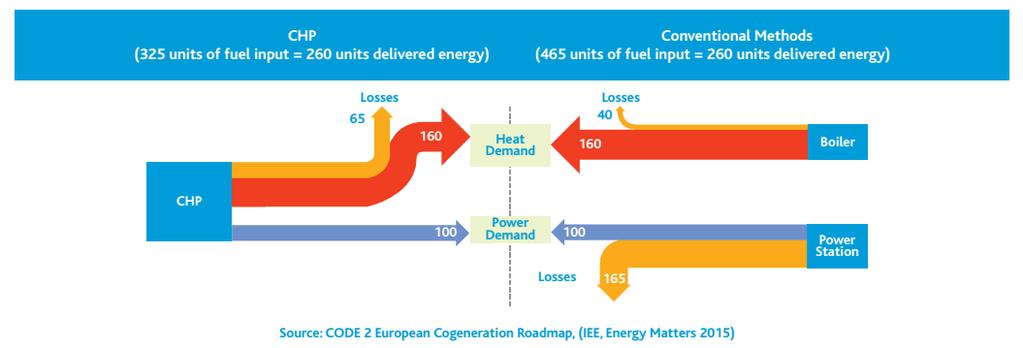A CHP erőművek lehetősége az EED-ben 325 465 A CHP erőművek előnye: