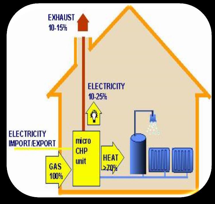 A micro-chp bemutatása Ideálisan illeszkedik a hagyományos épület piachoz Magas primerenergia megtakarítási és CO2 kibocsátás csökkentési potenciállal rendelkezik