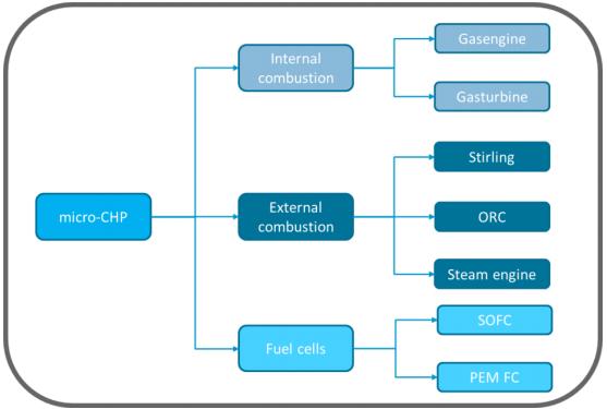 Mikro-CHP technológiák