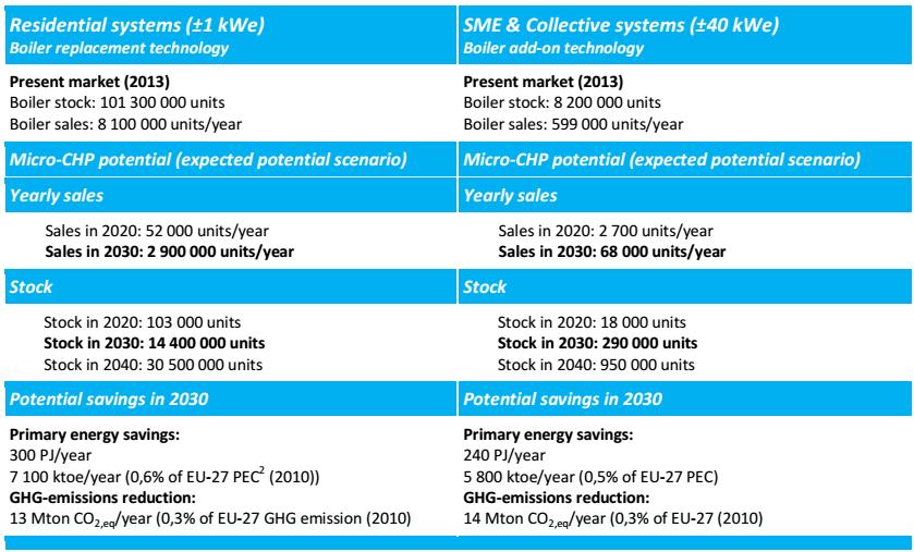 Összehasonlítás A mikro-chp potenciális