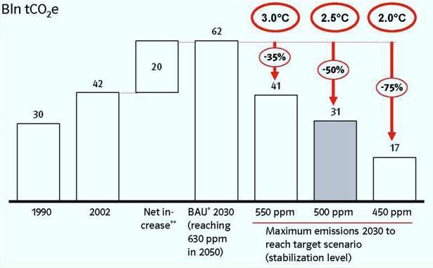 A klímaváltozás okozta kihívás 500 ppm eléréshez 2030-ban a CO 2 emisszió: -50% alacsonyabb mint a 2030 BAU -25% alacsonyabb mint a 2002 szint 1990-es szinttel összehasonlítható Legalább 30 milliárd