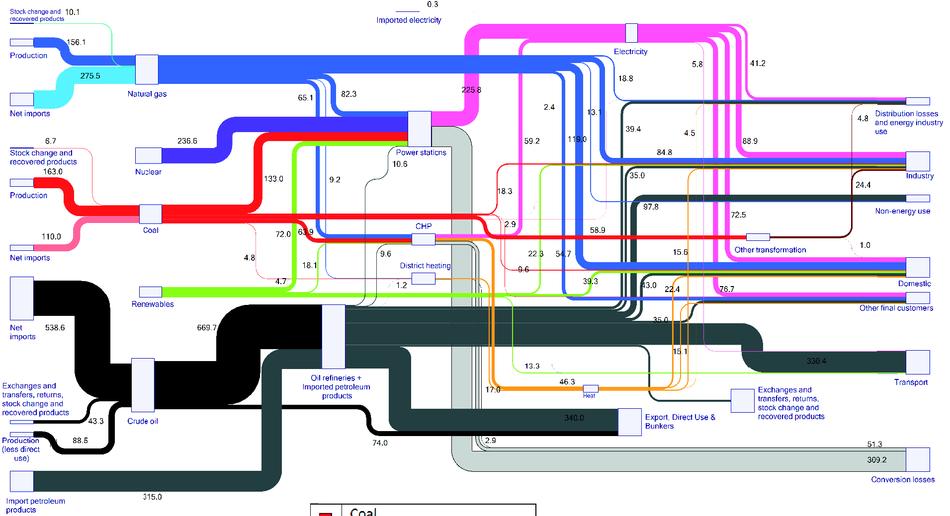 A Sankey diagram az EU-27 energia rendszerben a primer energia felhasználását, átalakítását és a veszteségeket mutatja