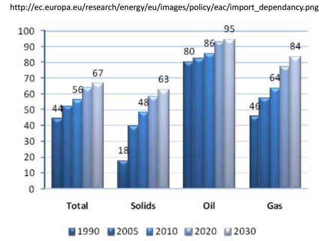 EU Energia Import Függőség