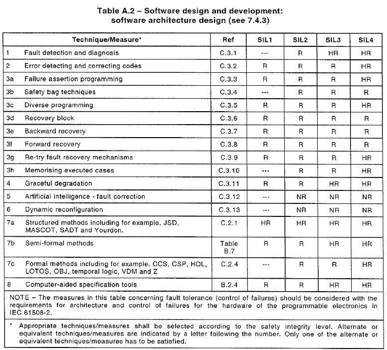 IEC 61508: Functional safety in electrical / electronic / programmable electronic