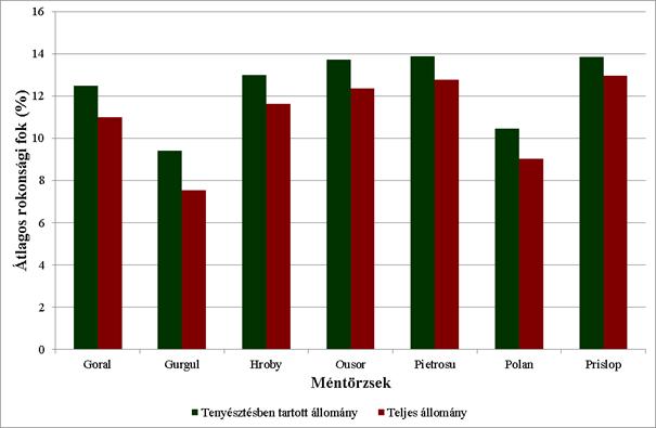 2. táblázat. 4. ábra Átlagos rokonsági fok értékek törzsek esetében Az aktív állomány legmagasabb beltenyésztettségi együtthatójú egyedei Egyed neve Ivar Szül.