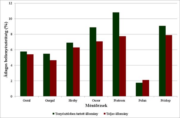 2. ábra Átlagos beltenyésztési koefficiens értékek törzsek esetében A törzsenkénti beltenyésztési koefficiens megoszlásokat a 2. ábra szemlélteti.