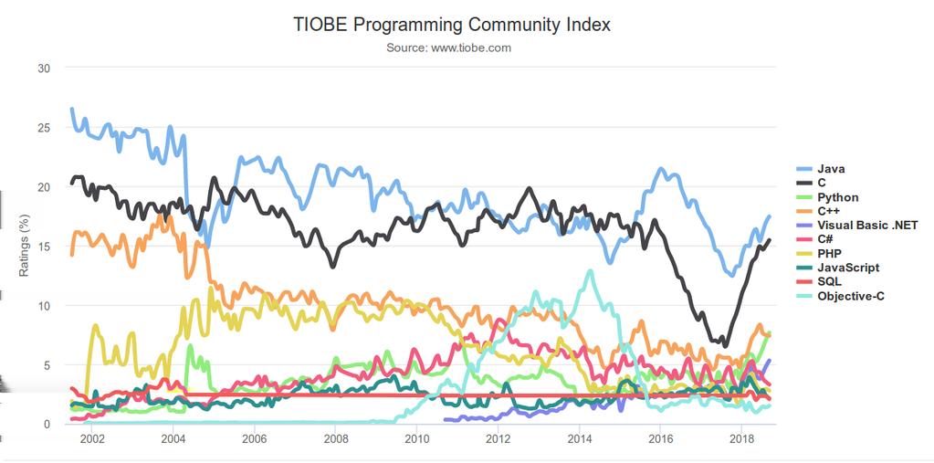 Programozási nyelvek Tiobe programozási