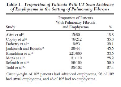 ILD miatt készített CT-n a betegek 18-50%-ában kimutatható emphysema Jankowich MD, Rounds SI.