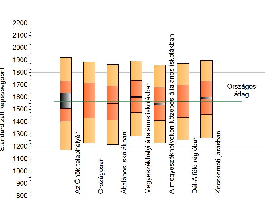 1923 2015 2014. 2013. 2012. 1172 19. ábra: A tanulók képességeloszlása A legjobb és a leggyengébb közötti pontkülönbség 751 pont.