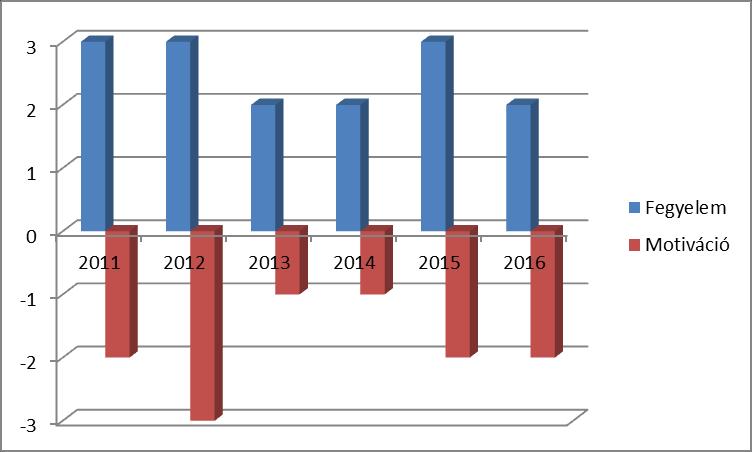 2. ábra: A tanulási nehézségekkel küzdők aránya alapján képzett index az utóbbi 7 évben II.3.