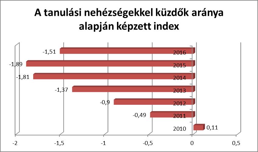 ábra: A fegyelem és a motiváció indexének alakulása az utóbbi 7 évben A diákok fegyelmére vonatkozó index 2, mely a megyeszékhelyi iskolák