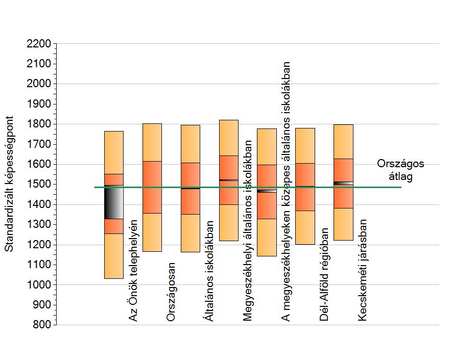 Országosan az iskoláknak 30%-a jobban és 7%-a gyengébben teljesített, míg a közepes nagyságú megyeszékhelyi iskolák közül 60-an teljesítettek hasonlót és 22-en jobbat ennél az eredménynél a 91-ből.