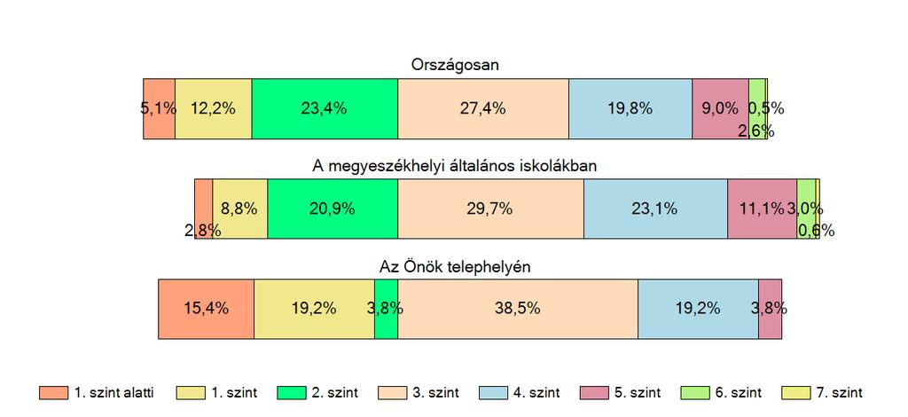 6. ábra: A tanulók képességszintek közötti százalékos eloszlása A telephely ábrája szerint senki nem írt 7. szinten, 17,1 %-kal többen teljesítettek 2. szintet, megyeszékhelyiiskolákban. A 3.