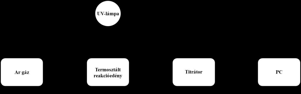 során állandó értéken tartjuk a ph-értékét (phset),