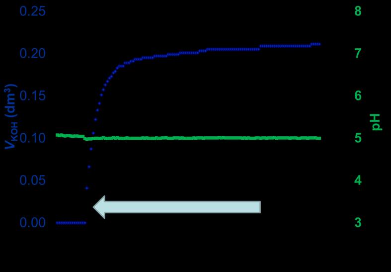 . ábra: -metil-,4-benzokinon (QMe) ph-sztát mérése c(qme) =,00 0 3 M, V(QMe) = 50,0 cm 3 phset = 5,0, c(koh) = 0,0447 M, T = 98, K Megfigyelhető, hogy a vizsgált kinonoldat kezdeti ph-értéke 5,0 volt