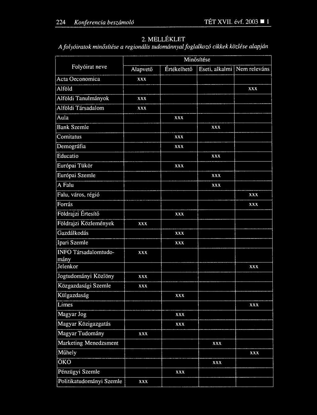 Társadalom Aula Bank Szemle Comitatus Demográfia Educatio Európai Tükör Európai Szemle A Falu Falu, város, régió Forrás Földrajzi Értesít ő Földrajzi Közlemények