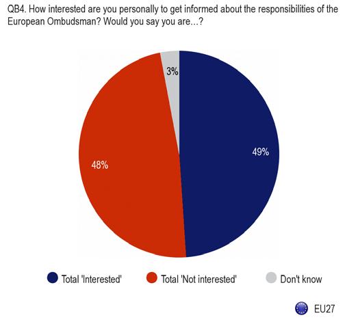 Az uniós polgárok megosztottnak bizonyultak abban a kérdésben, hogy szeretnének-e többet tudni az európai ombudsman feladatairól 11 : a polgárok nagyjából felét érdekelte (49%), másik felét azonban