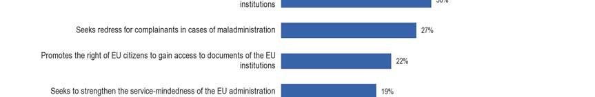 széles körben azt tekintik, hogy gondoskodjon arról, hogy az uniós polgárok ismerjék jogaikat és élni tudjanak velük 15, amit a válaszadók 52%-a nevezett meg az ombudsman egyik fő funkciójaként.