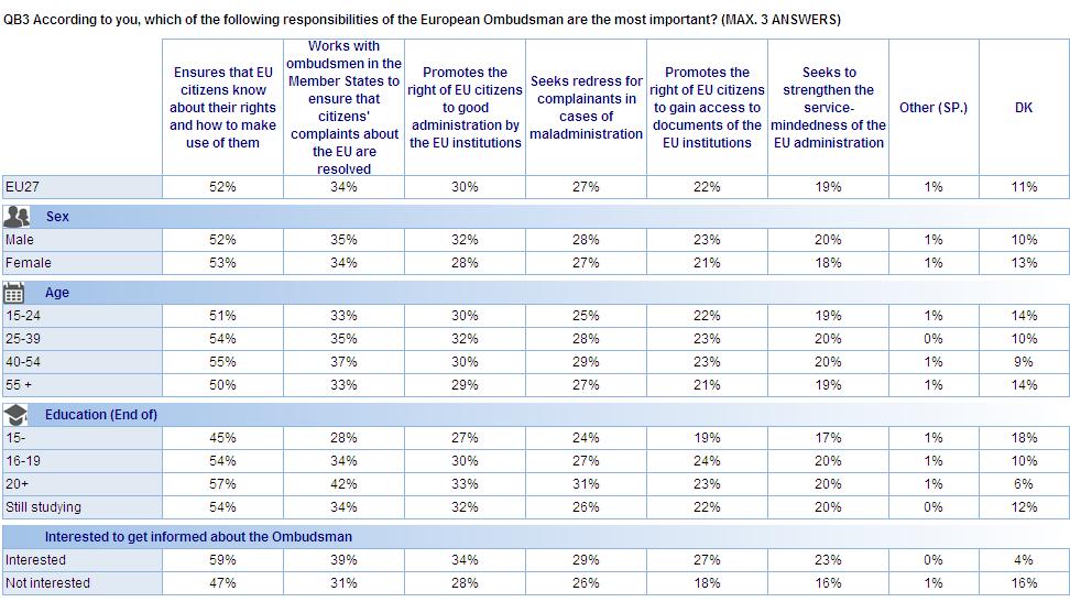 A szociodemográfiai adatok a nemek között csak kis különbségeket mutatnak; a leghangsúlyosabb eltérés az, hogy a támogatja az uniós polgárok megfelelő ügyintézéshez való jogát az uniós intézmények