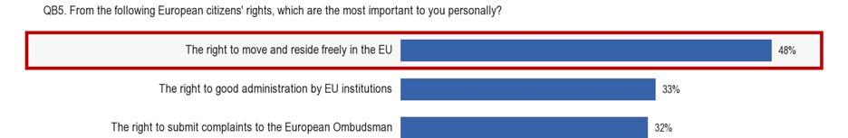 3.2. Az uniós polgárok jogai A felmérés válaszadói szerint a megfelelő ügyintézéshez való jog az uniós intézmények részéről az európai polgárok jogai közül a második legfontosabb A válaszadók