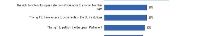 (33%), az európai ombudsmannál való panasztétel joga pedig a harmadik helyen áll (32%) a polgárok legfontosabb jogainak sorában 16, az uniós válaszadók megítélése szerint.