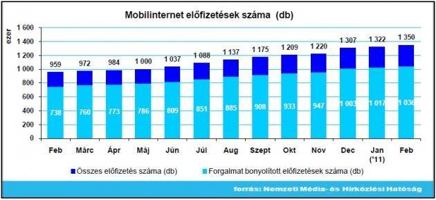 Miért kell fejleszteni? Sikeresnek bizonyult a mobil Internet hazánkban minden harmadik szélessávú Internet előfizetés kb.