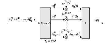 OFDM