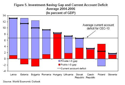 Domestic counterpart of the CA deficit Luengnaruemitchai, Pipat-- Schadler, Susan: Do Economists'
