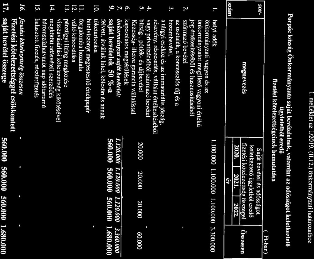 sor Saját bevétel és adósságot megnevezés rizetési kötelezettség összegei Összesen szám év 2020. I 2021. j 2022.