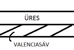 A valenciasáv az utolsó energiasáv, ahol elektronok helyezkednek el. Az e fölötti vezetési sávban alapállapotban nincsenek elektronok, tehát üres. 51. Mi jellemzi a szigetelők elektronszerkezetét?