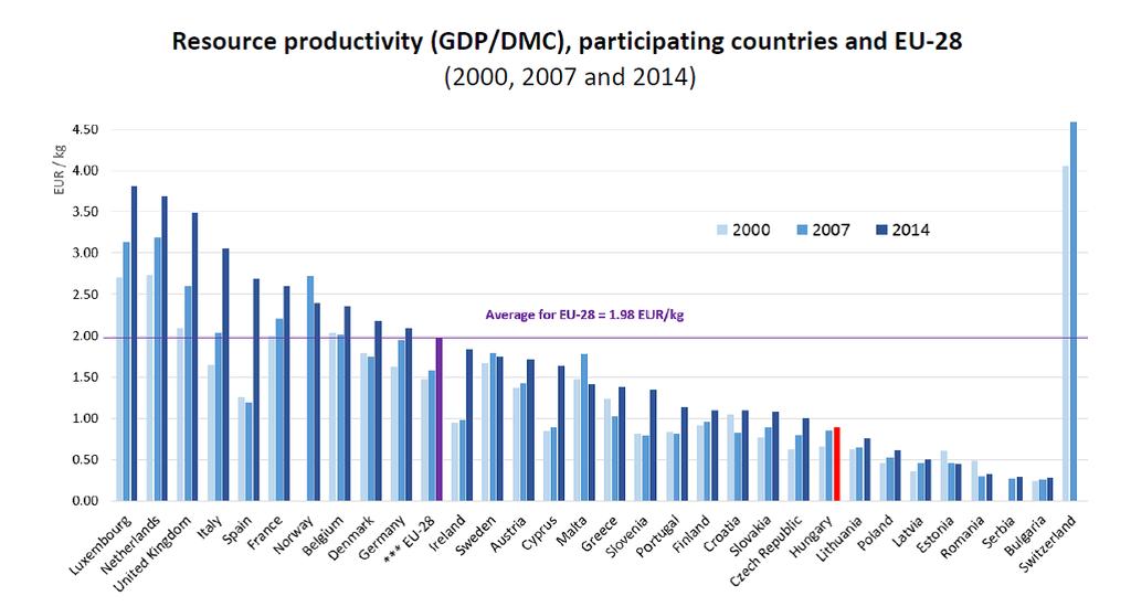 Erőforrás termelékenység (GDP/DMC) az EU-28-ban és néhány