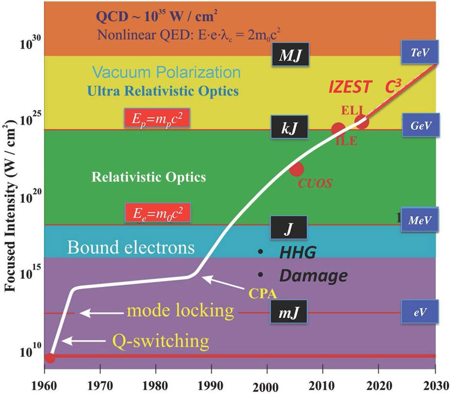 Lézer technológia Egy összefoglaló az üzemelő és tervezett létesítményekről: A. Di Piazza et. al, Rev. Mod. Phys.