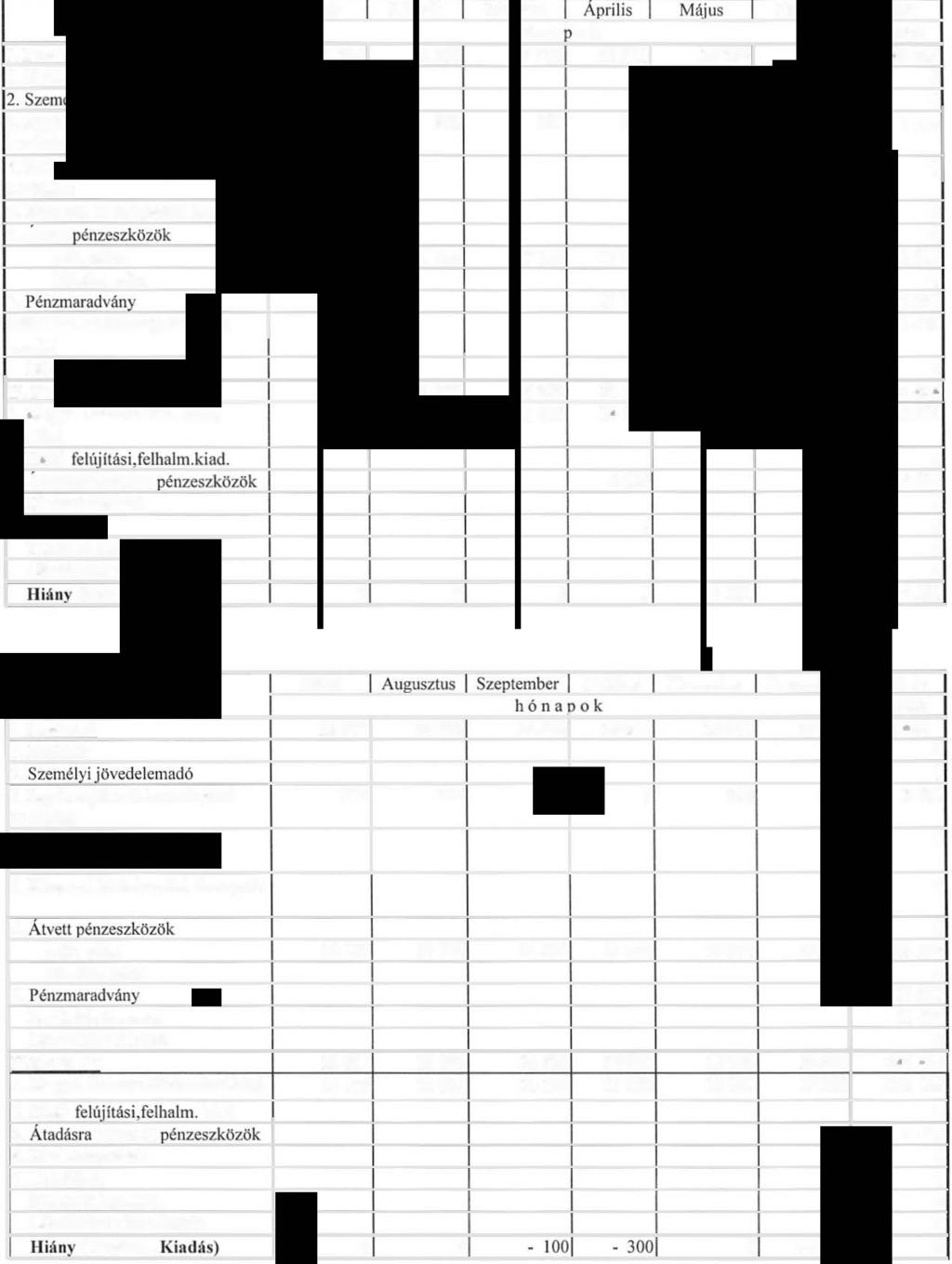 Megnevezés Január Február Március hóna Apriis k Május Június. féév összesen I. Bevéteek 27 200 18 300 17 388 30 801 30 356 17 965 142 010. eékek 2. Szeméyi jövedeemadó 3.