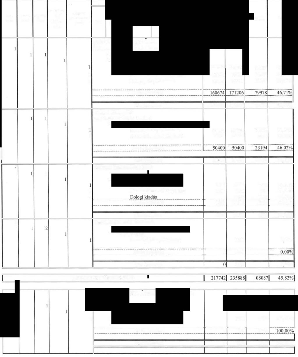 VII.FEJEZET ÖSSZESEN: 303101 Kiadásk összesen 2571101 2673761 1424161 53,26%1 B)HEVESMEGYEIÖNKO ZATIHIVATAL KIADASOK EOirán y- Cím- Acm- Jgcím- za i szám szám szám cspnszám Kieme eioirányzai szám Cím